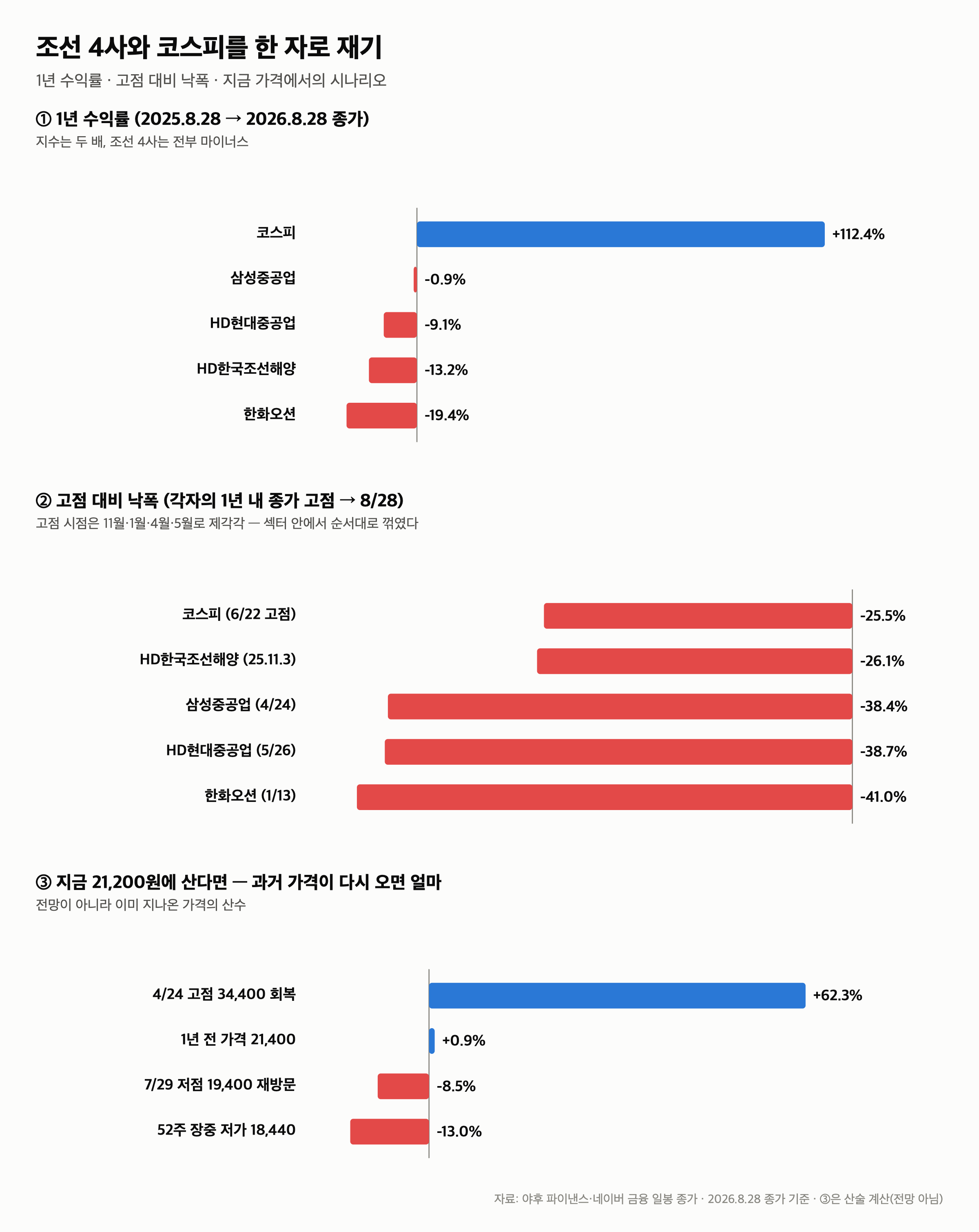 삼성중공업 주가 1년 -0.9%, 코스피 +112% — 고점 -38%, 조선 4사 모두 마이너스 (일봉 243개) — 3. 혼자 빠진 게 아니다 — 조선 4사 전부 마이너스