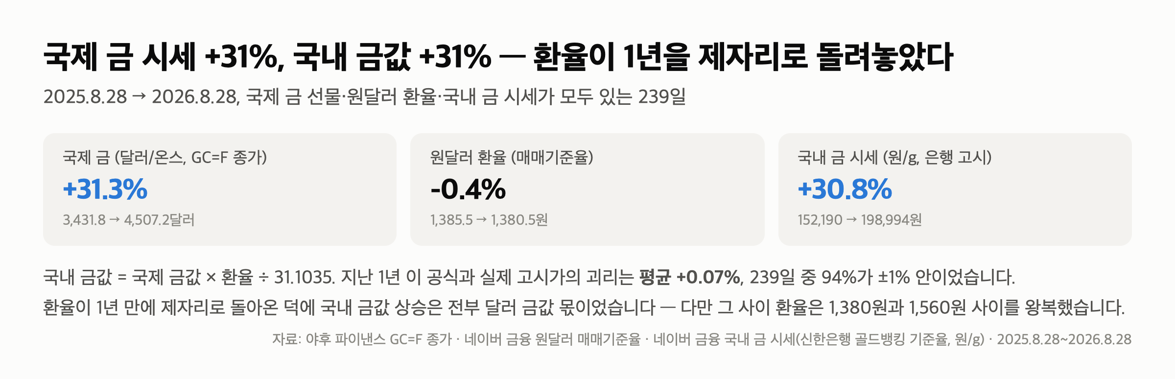 국제 금 시세 +31%, 국내 금값 +31% — 환율이 1년을 제자리로 돌려놓은 계산 (239일)