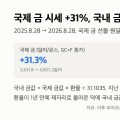 국제 금 시세 +31%, 국내 금값 +31% — 환율이 1년을 제자리로 돌려놓은 계산 (239일)