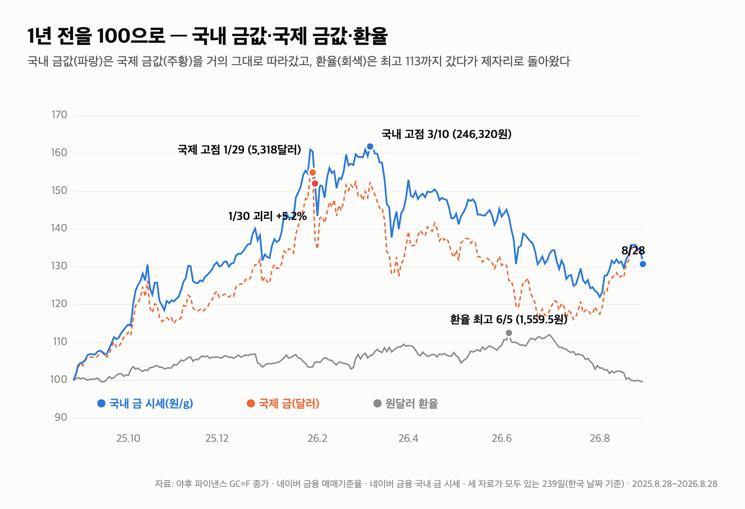 국제 금 시세 +31%, 국내 금값 +31% — 환율이 1년을 제자리로 돌려놓은 계산 (239일) — 2. 1년 수익률 — 국제 +31.3%, 환율 -0.4%, 국내 +30.8%