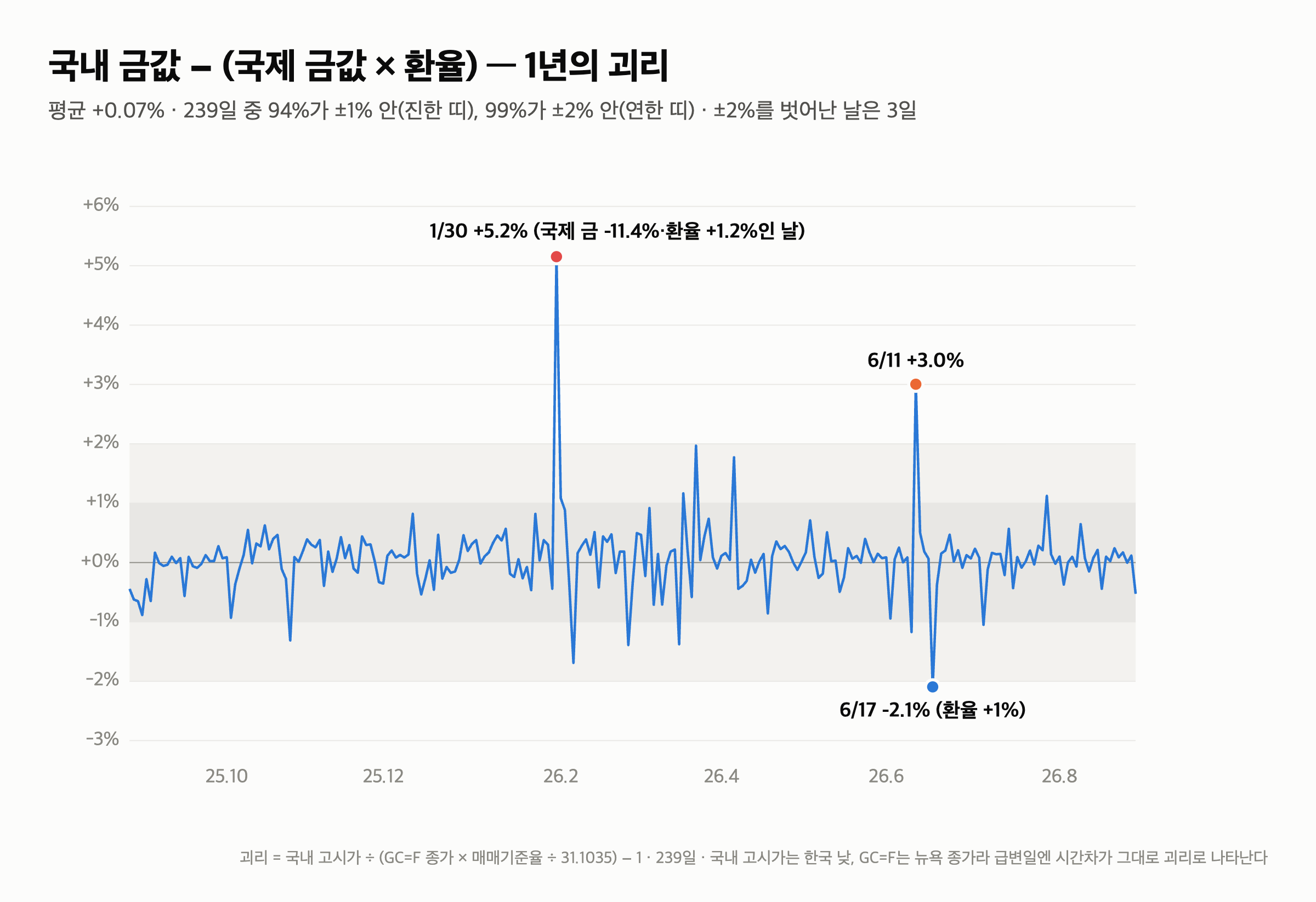 국제 금 시세 +31%, 국내 금값 +31% — 환율이 1년을 제자리로 돌려놓은 계산 (239일) — 3. 그런데 환율은 제자리가 아니었다 — 1,380원과 1,560원 사이
