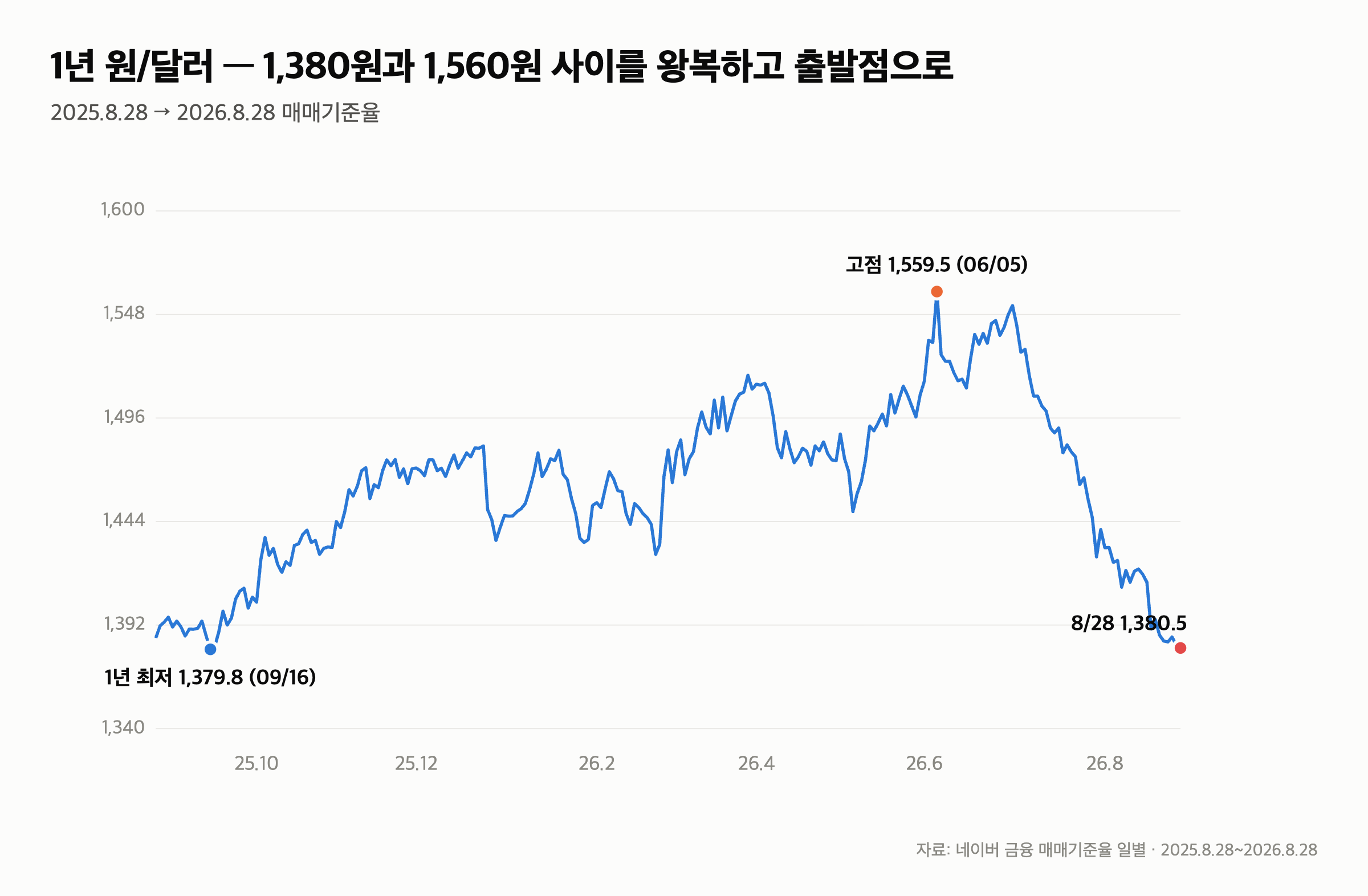 월요일 코스피 전망 “6,789에서 출발” 개장 전 확인할 숫자 6개 (8/31) — 3. 환율 1,380.5원 — 1년 최저와 0.7원 차이