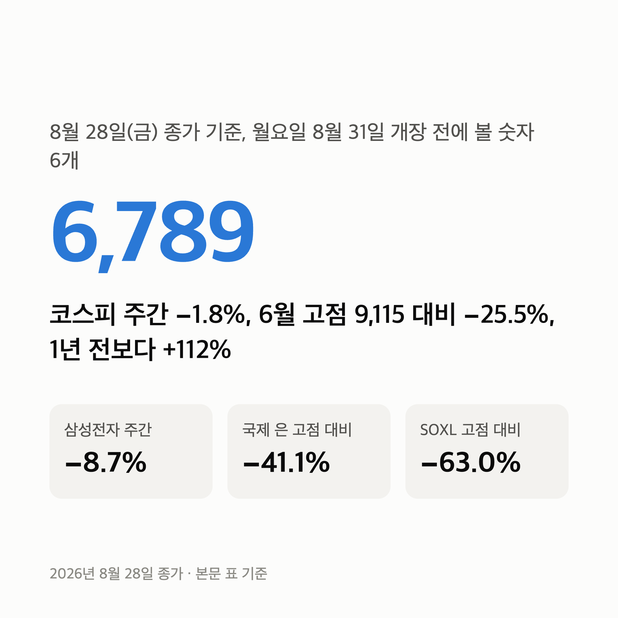월요일 코스피 전망 “6,789에서 출발” 개장 전 확인할 숫자 6개 (8/31)