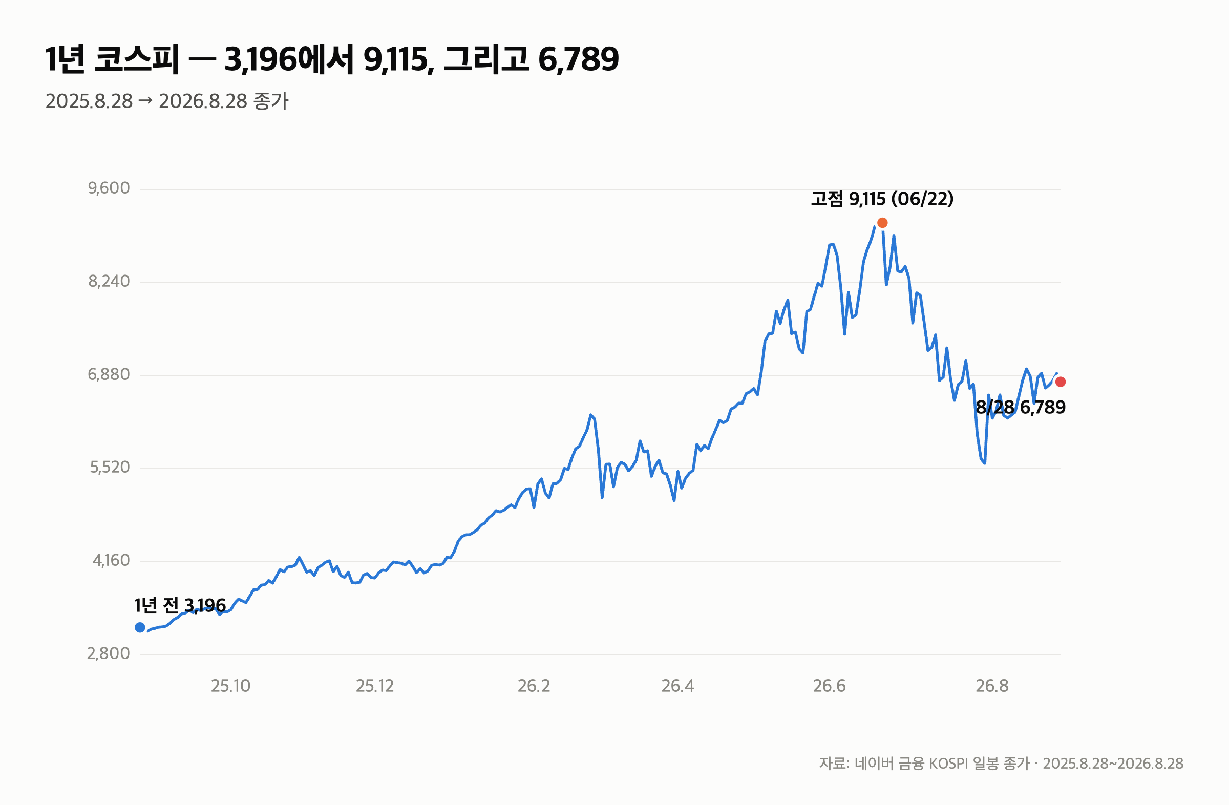 월요일 코스피 전망 “6,789에서 출발” 개장 전 확인할 숫자 6개 (8/31) — 2. 코스피·삼성전자 — 월요일 갭다운의 흔적