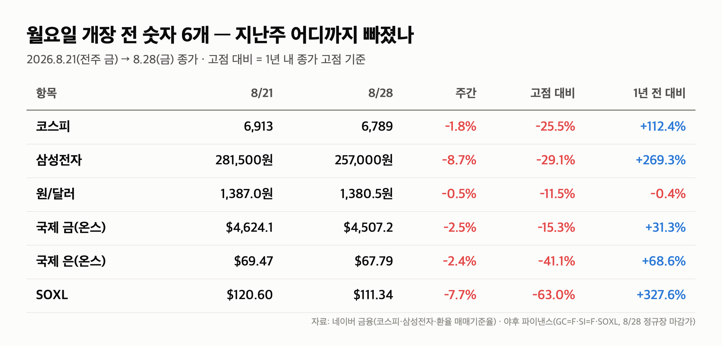 월요일 코스피 전망 “6,789에서 출발” 개장 전 확인할 숫자 6개 (8/31)