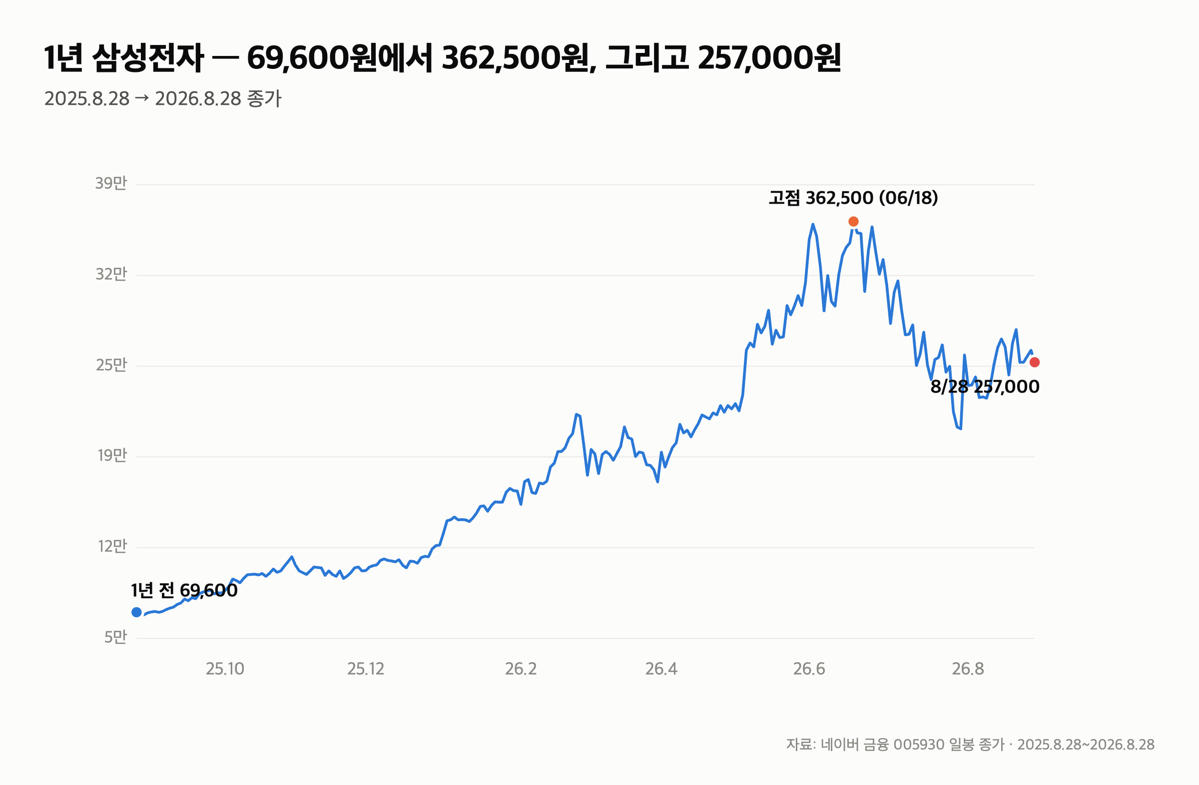 월요일 코스피 전망 “6,789에서 출발” 개장 전 확인할 숫자 6개 (8/31) — 2. 코스피·삼성전자 — 월요일 갭다운의 흔적