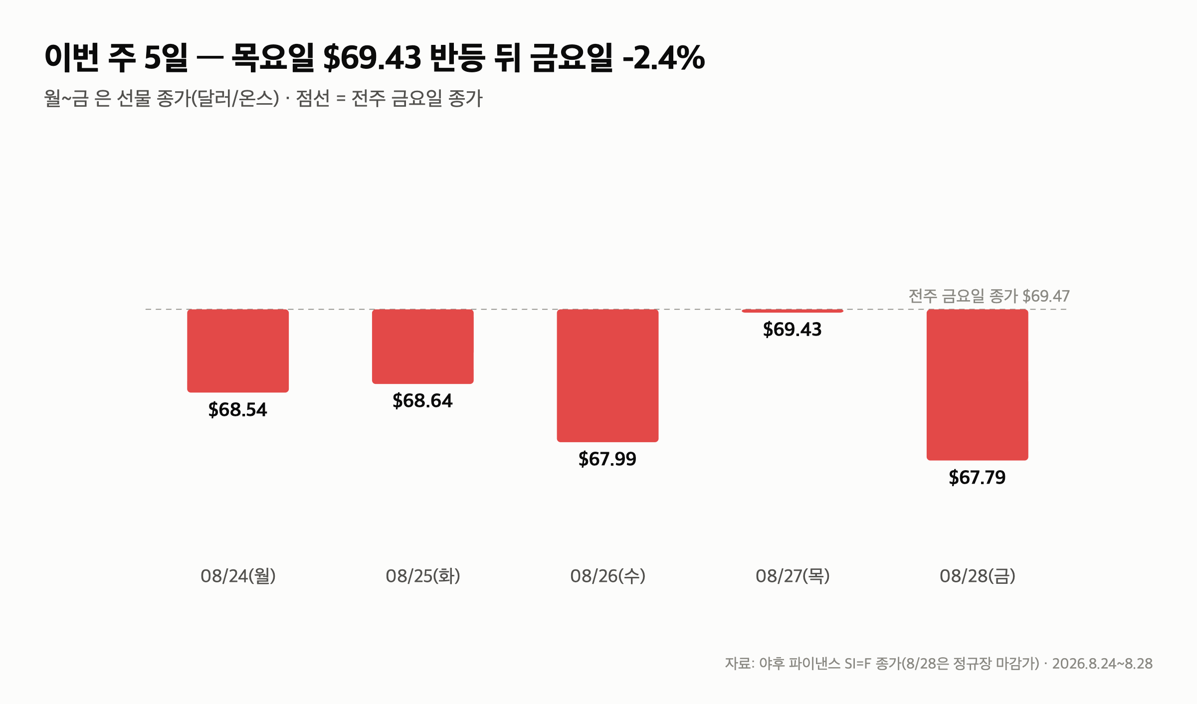 금은비 66배 “금 -15%, 은 -41%” 같은 1년인데 은이 3배 더 빠진 이유 — 4. 이번 주 두 값