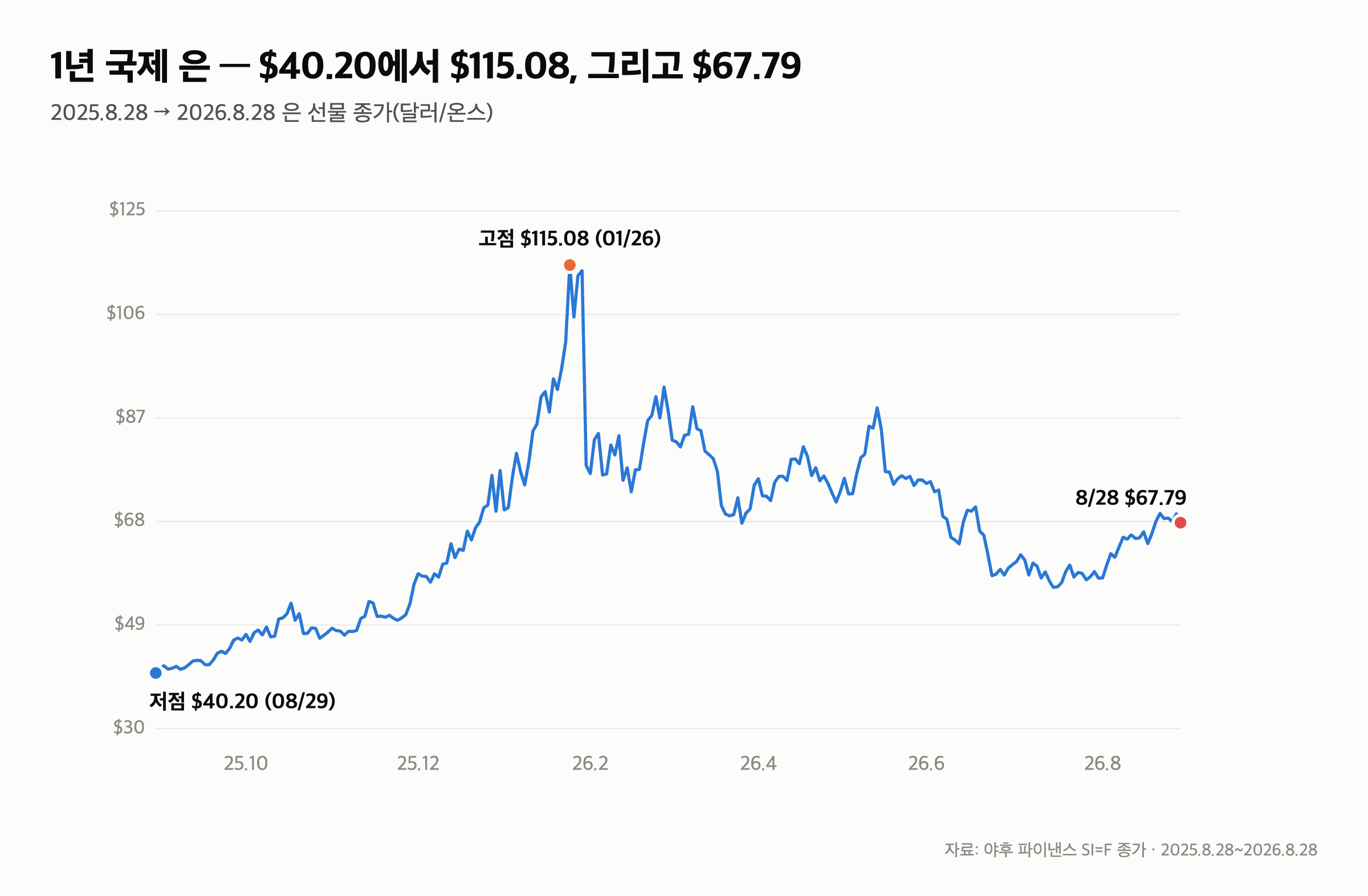 금은비 66배 “금 -15%, 은 -41%” 같은 1년인데 은이 3배 더 빠진 이유 — 2. 금은비 — 85배에서 46배로, 다시 66배로