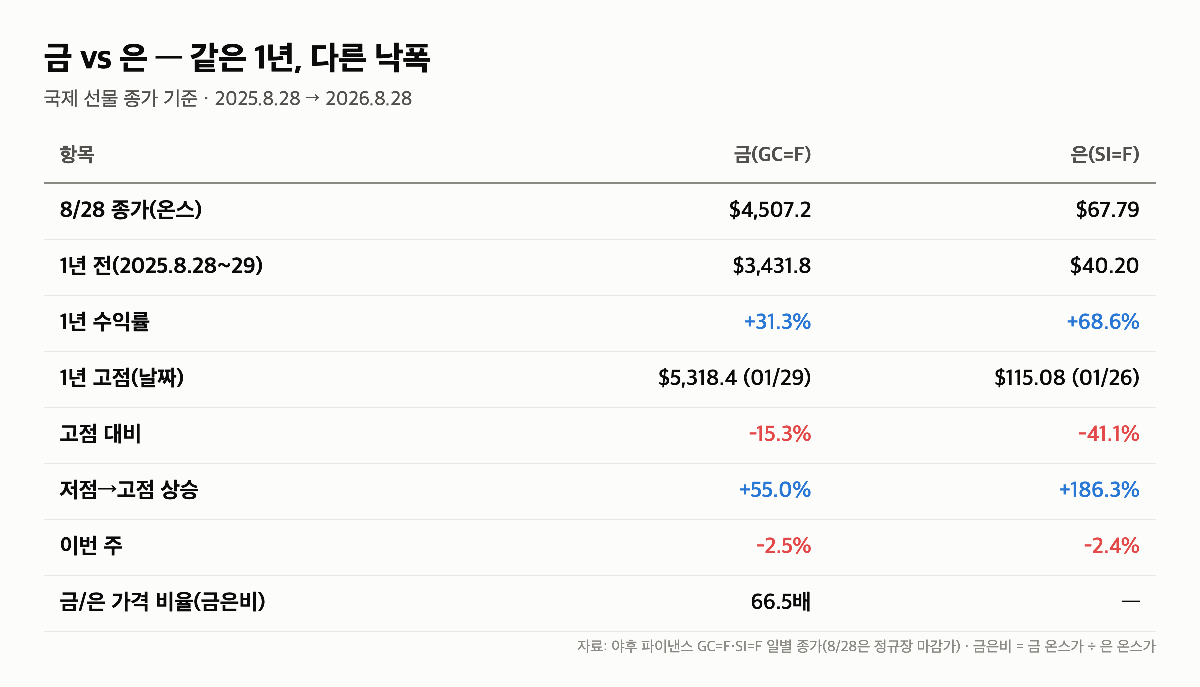 금은비 66배 “금 -15%, 은 -41%” 같은 1년인데 은이 3배 더 빠진 이유