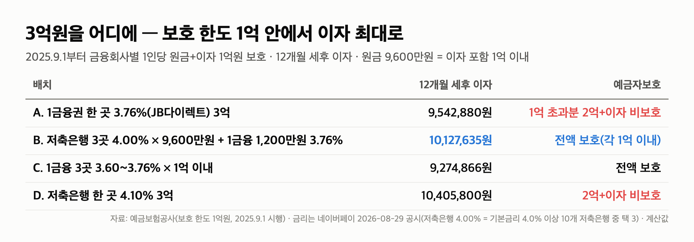 예금자보호 한도 1억 시행 1년, 3억을 “세 곳에 4.0%” 넣으면 이자 얼마 차이(8/29)