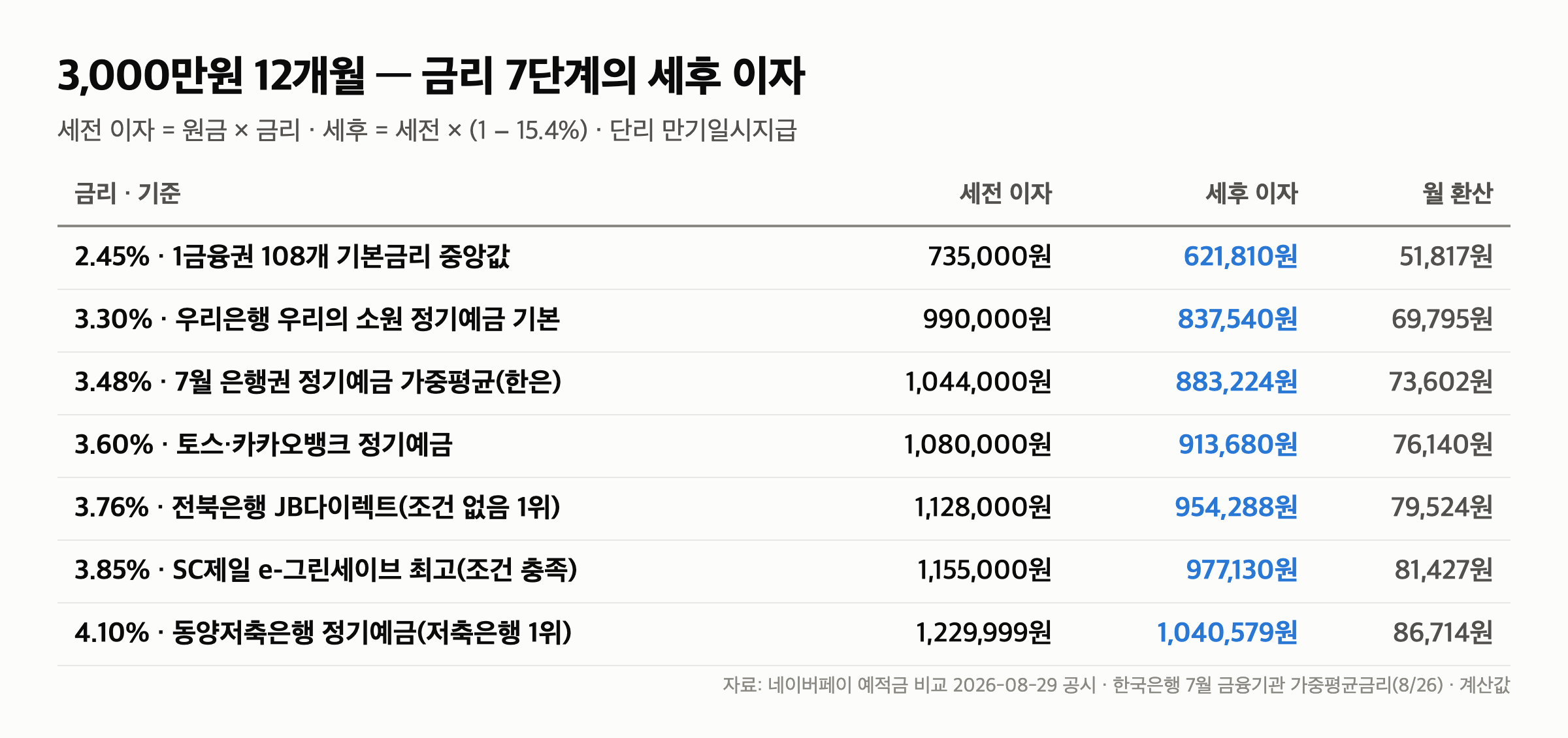 3000만원 예금 이자 “세후 62만원 vs 104만원” 금리 7단계 표(8/29 공시 기준)