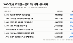 Featured image of post 3000만원 예금 이자 “세후 62만원 vs 104만원” 금리 7단계 표(8/29 공시 기준)