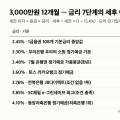 3000만원 예금 이자 “세후 62만원 vs 104만원” 금리 7단계 표(8/29 공시 기준)