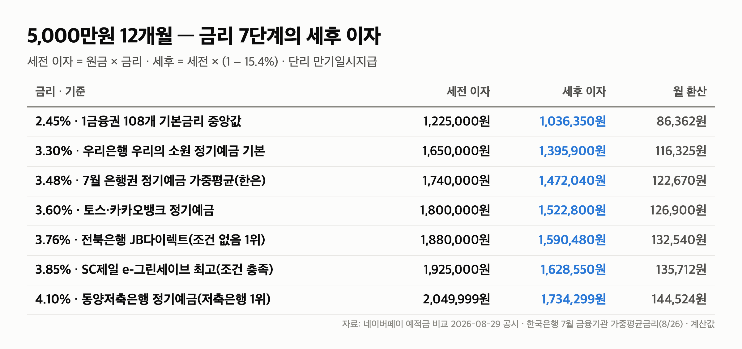 5000만원 예금 이자 “한 곳 4.10% vs 둘로 쪼개기” 세후 173만원까지(8/29)