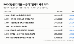Featured image of post 5000만원 예금 이자 “한 곳 4.10% vs 둘로 쪼개기” 세후 173만원까지(8/29)