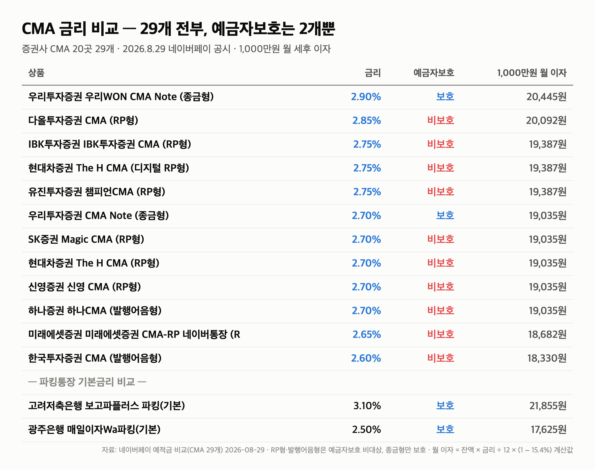 CMA 금리 비교 “최고 2.90%” 29개 중 예금자보호 2개, 파킹통장 3.10%보다 낮다