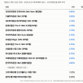 CMA 금리 비교 “최고 2.90%” 29개 중 예금자보호 2개, 파킹통장 3.10%보다 낮다