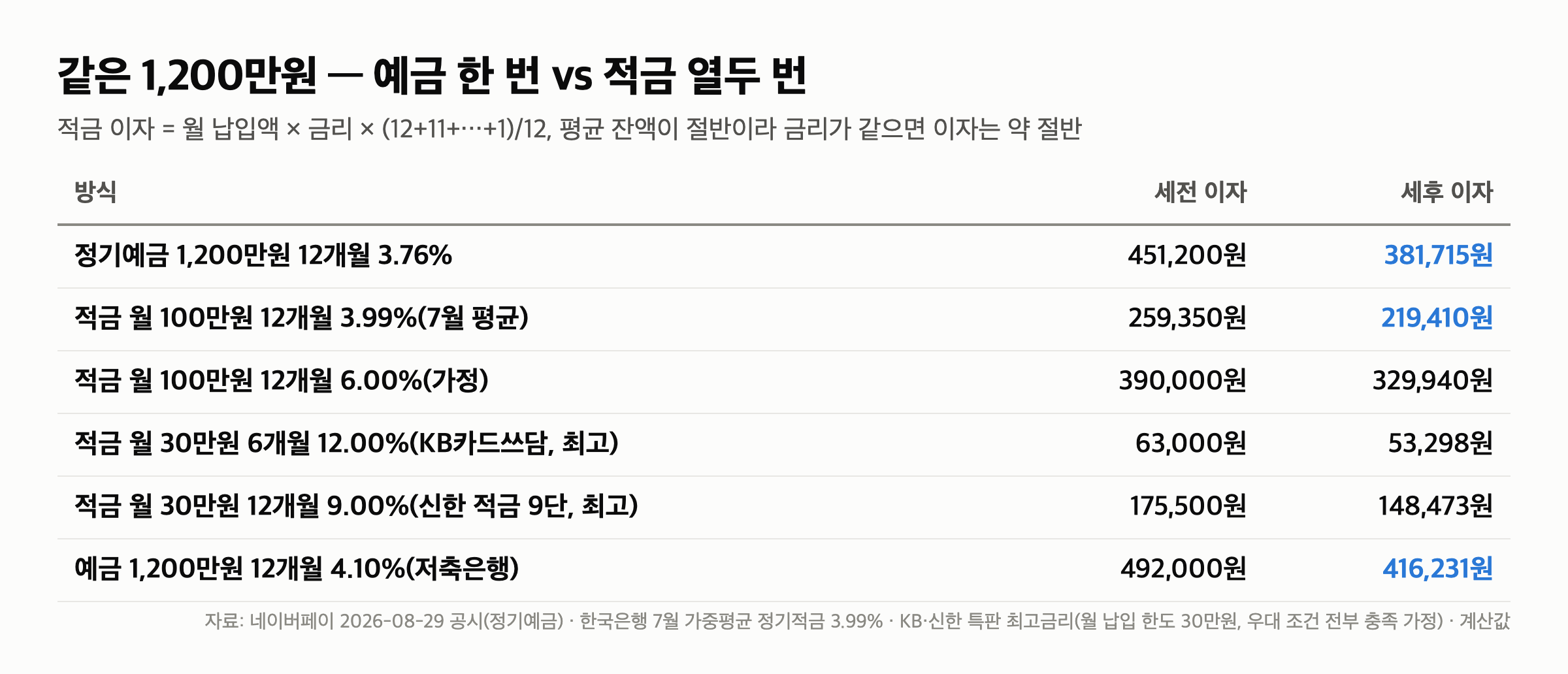 예금 vs 적금 “연 12% 적금 이자 5만원, 3.76% 예금 38만원” 같은 1,200만원 계산