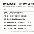예금 vs 적금 “연 12% 적금 이자 5만원, 3.76% 예금 38만원” 같은 1,200만원 계산