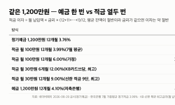 Featured image of post 예금 vs 적금 “연 12% 적금 이자 5만원, 3.76% 예금 38만원” 같은 1,200만원 계산