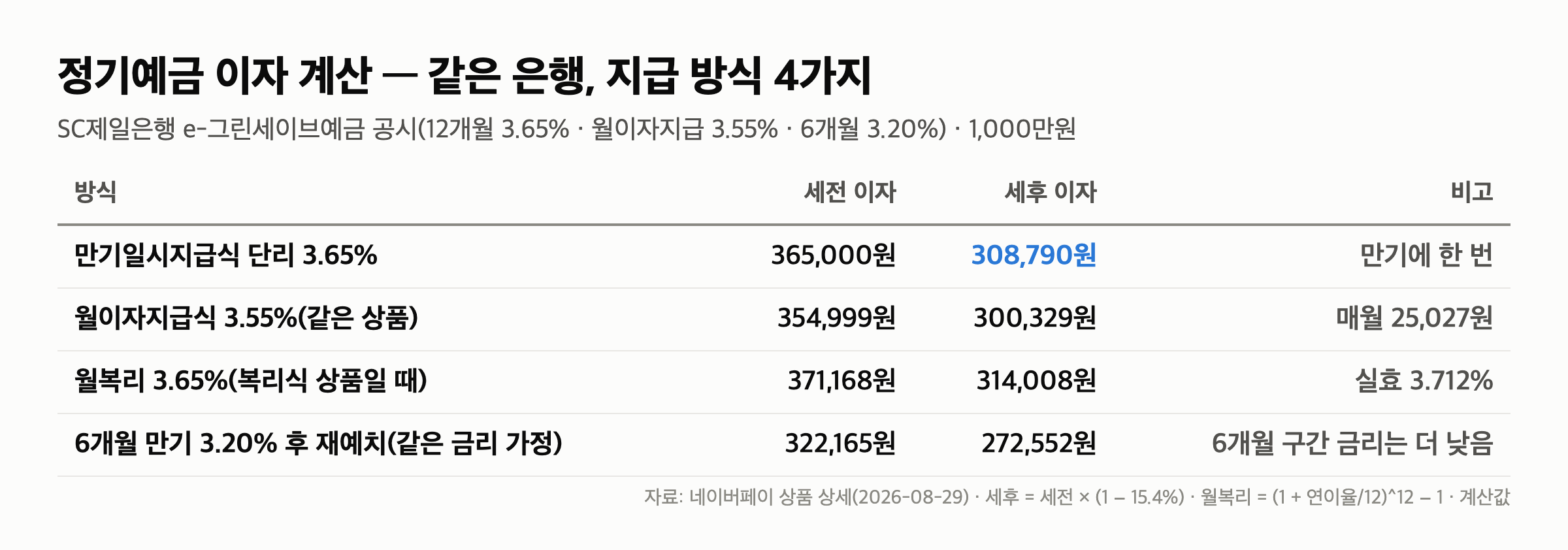 정기예금 이자 계산 “같은 3.65%인데 세후 30만 vs 31만원” 지급 방식 4가지