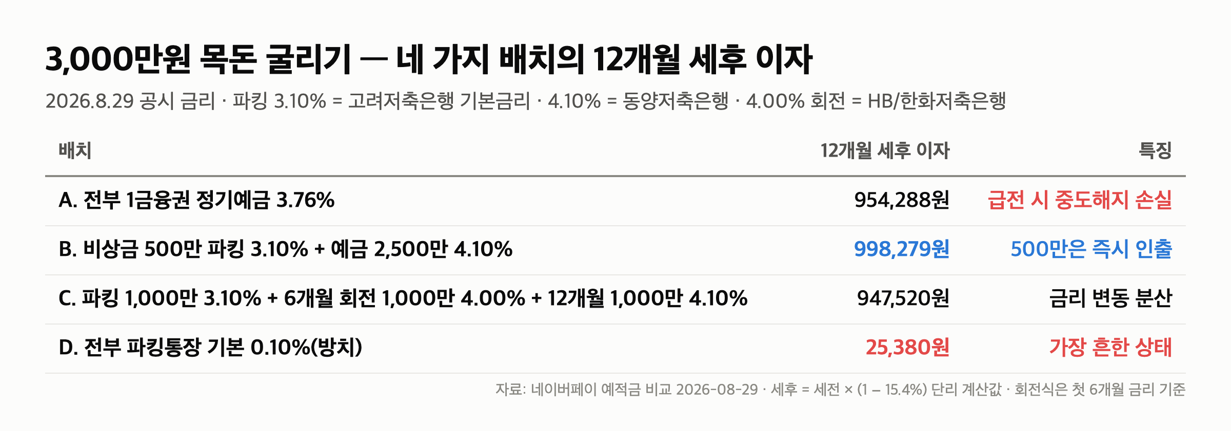 목돈 굴리기 3,000만원 “파킹 500 + 예금 2,500” 배치 4가지 세후 이자 표(8/29)
