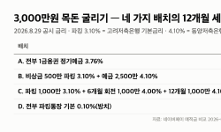 Featured image of post 목돈 굴리기 3,000만원 “파킹 500 + 예금 2,500” 배치 4가지 세후 이자 표(8/29)