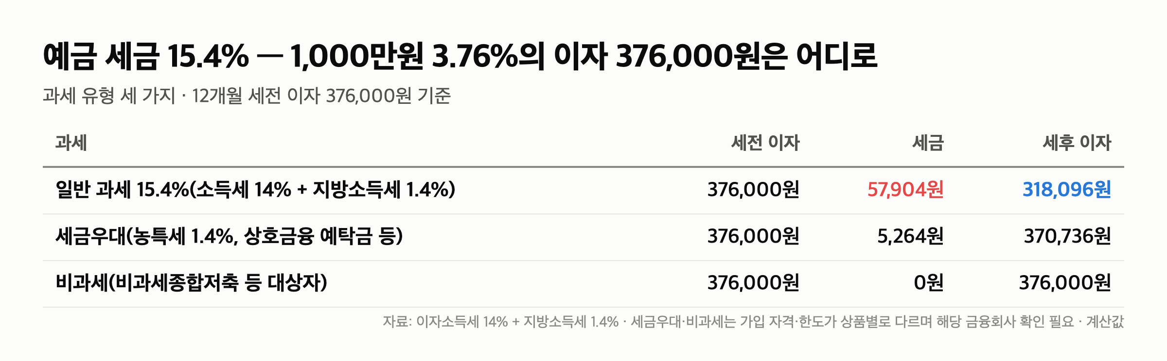 예금 세금 15.4% “이자 376,000원에서 57,904원” 세금우대·비과세와 차이 계산