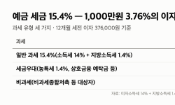 Featured image of post 예금 세금 15.4% “이자 376,000원에서 57,904원” 세금우대·비과세와 차이 계산