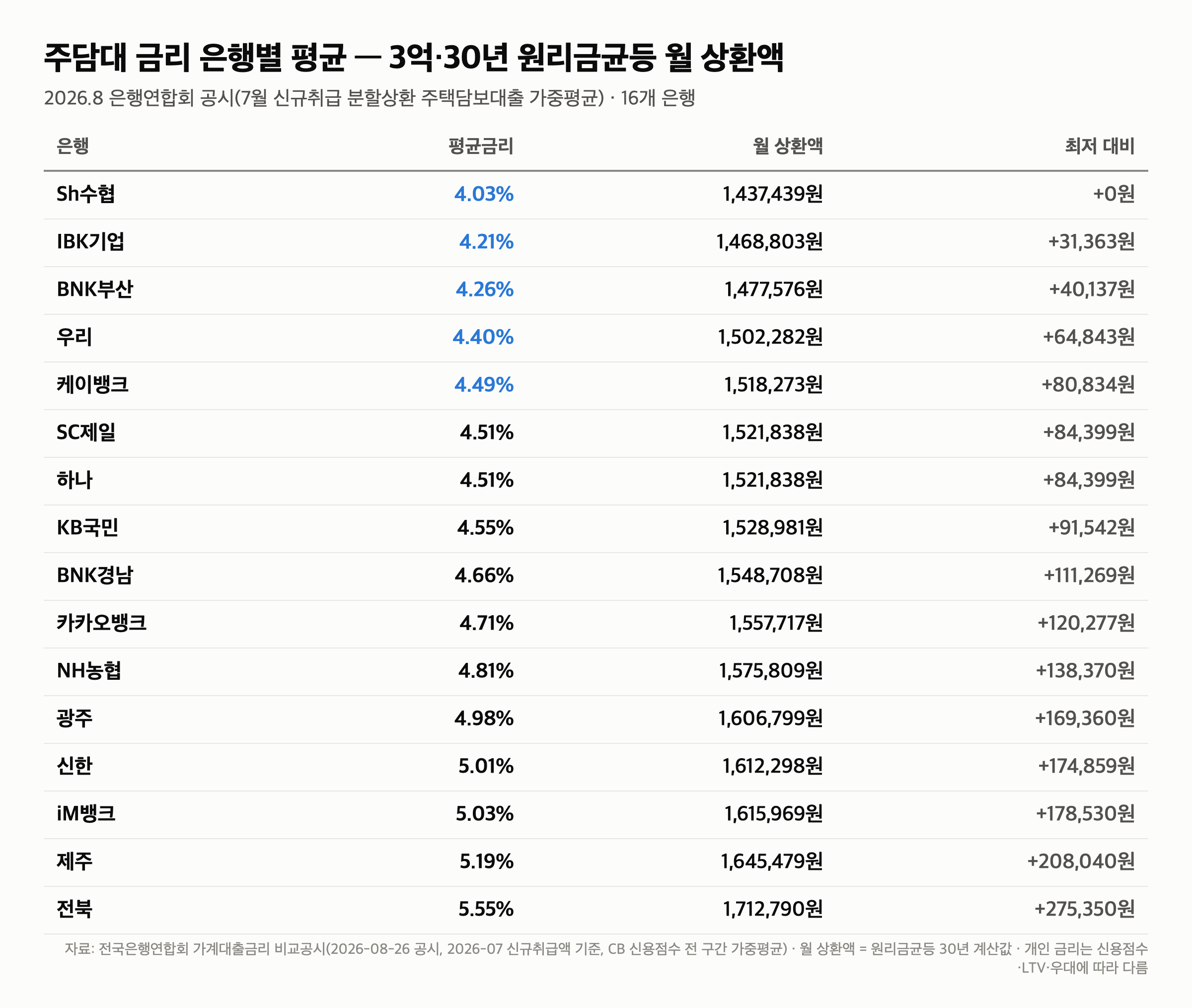 주담대 고정금리 변동금리 고민 전에 “은행별 4.03~5.55%” 3억이면 월 27만원 차이