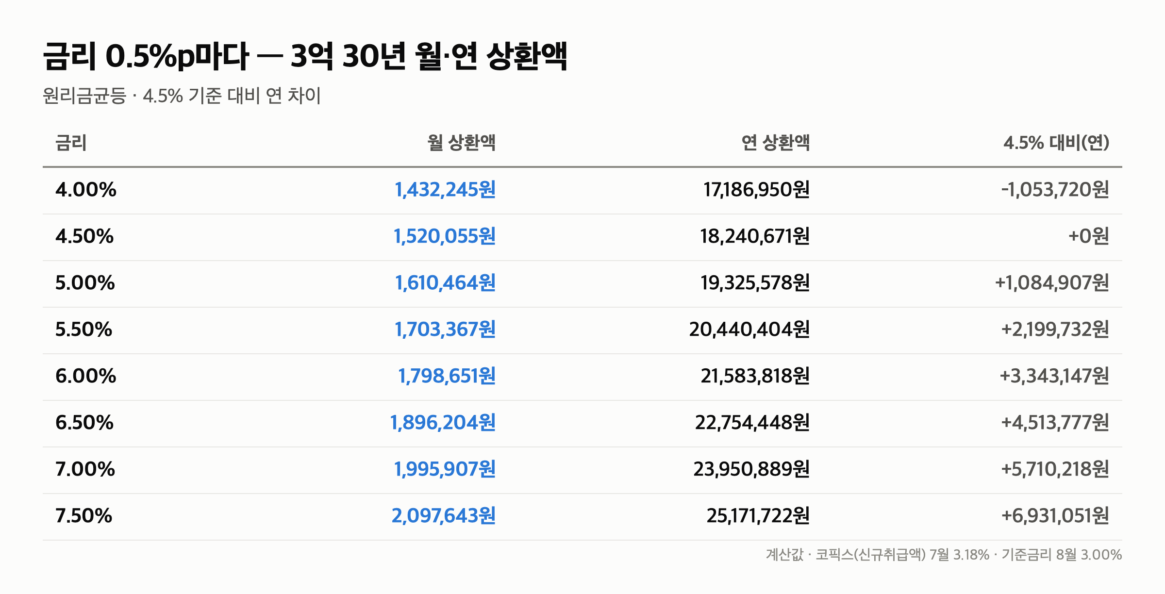 주담대 고정금리 변동금리 고민 전에 “은행별 4.03~5.55%” 3억이면 월 27만원 차이 — 2. 0.5%p마다 얼마 — 3억 30년