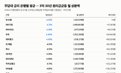 Featured image of post 주담대 고정금리 변동금리 고민 전에 “은행별 4.03~5.55%” 3억이면 월 27만원 차이