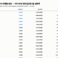주담대 고정금리 변동금리 고민 전에 “은행별 4.03~5.55%” 3억이면 월 27만원 차이