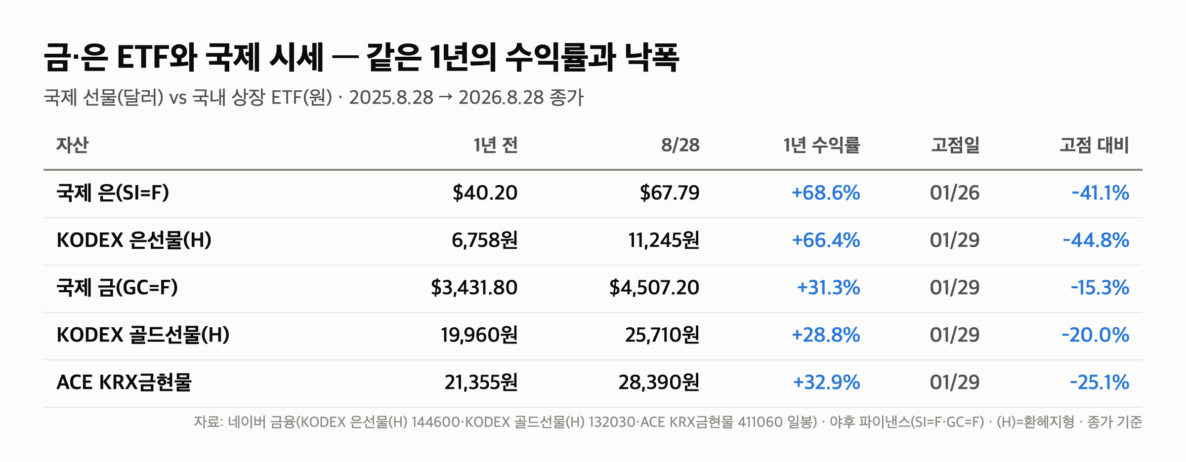 금 통장 vs 금 ETF “1년 +31%, 세후 24.5% vs 27.4%” 경로 3가지 비용 비교