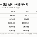 금 통장 vs 금 ETF “1년 +31%, 세후 24.5% vs 27.4%” 경로 3가지 비용 비교