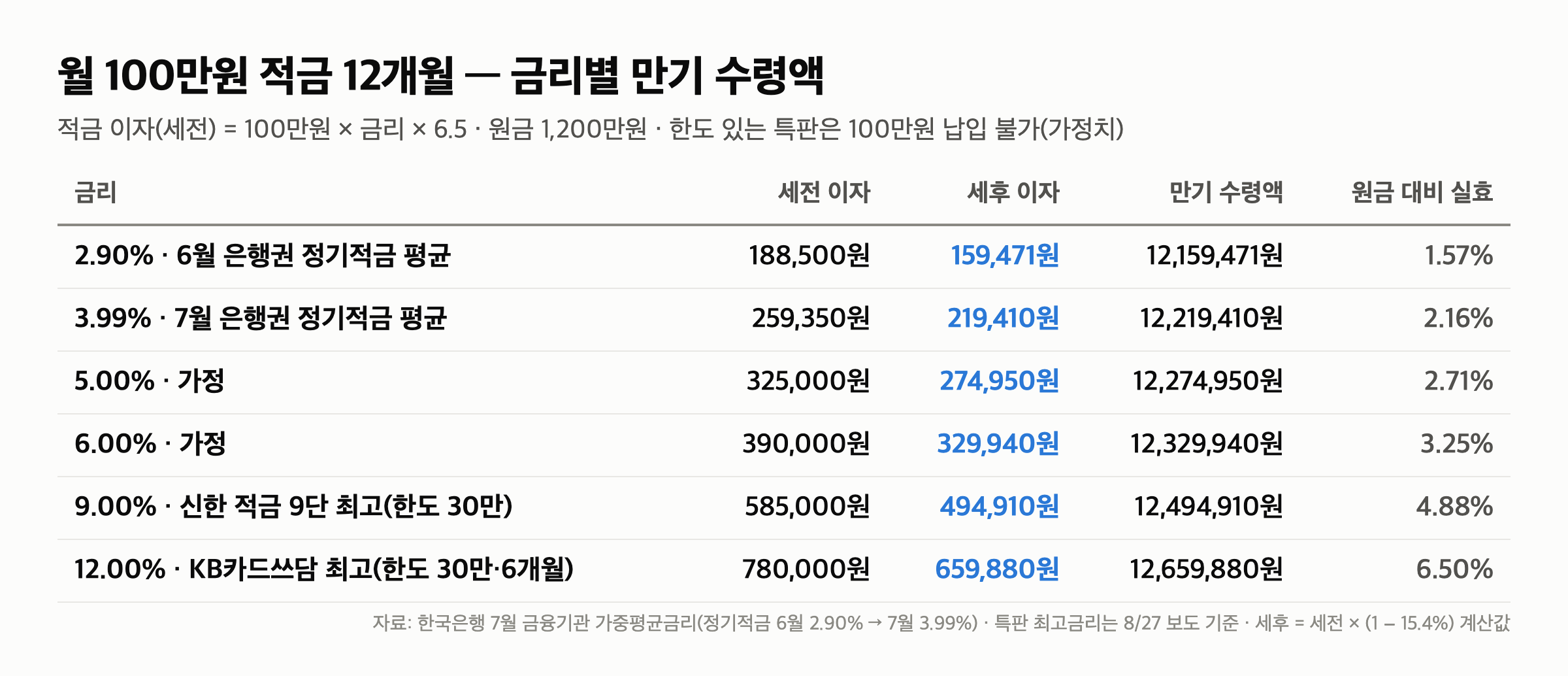월 100만원 적금 12개월 “연 3.99%면 이자 22만원” 금리 6단계 만기 수령액 표