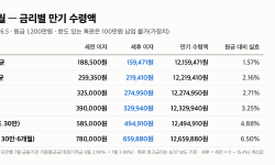 Featured image of post 월 100만원 적금 12개월 “연 3.99%면 이자 22만원” 금리 6단계 만기 수령액 표