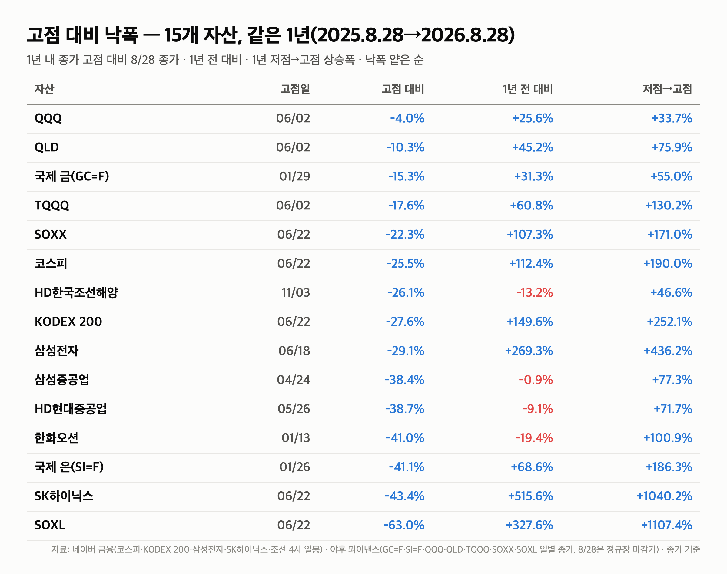 고점 대비 낙폭 15개 자산 “QQQ -4%에서 SOXL -63%까지” 같은 1년 한 표(8/28)