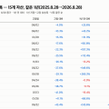고점 대비 낙폭 15개 자산 “QQQ -4%에서 SOXL -63%까지” 같은 1년 한 표(8/28)