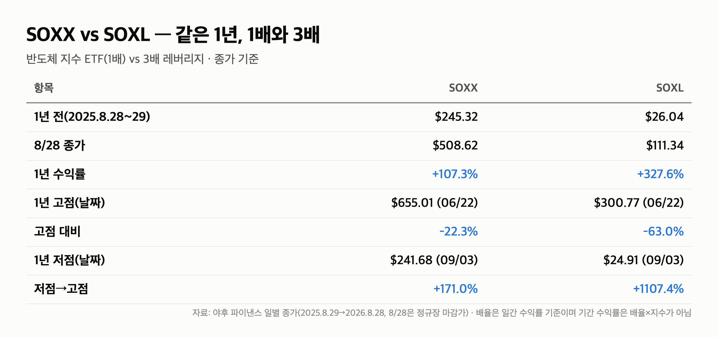 SOXX vs SOXL “+107% vs +328%, 고점 -22% vs -63%” 3배의 두 얼굴