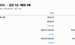 Featured image of post SOXX vs SOXL “+107% vs +328%, 고점 -22% vs -63%” 3배의 두 얼굴