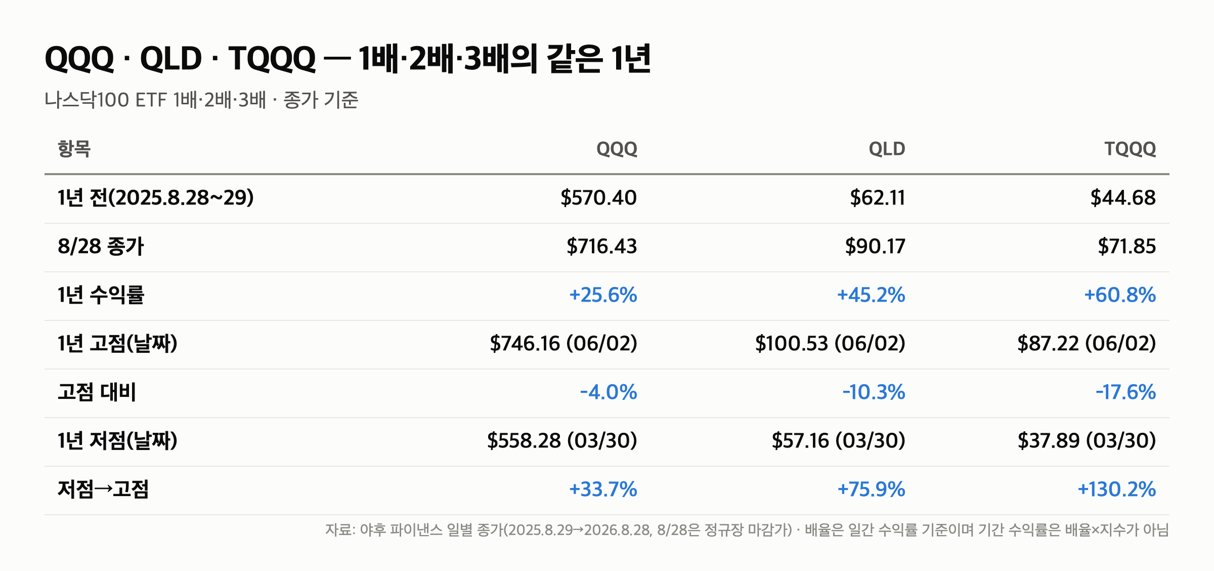 TQQQ vs QLD “+61% vs +45%, 고점 -18% vs -10%” 2배·3배 같은 1년