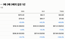 Featured image of post TQQQ vs QLD “+61% vs +45%, 고점 -18% vs -10%” 2배·3배 같은 1년