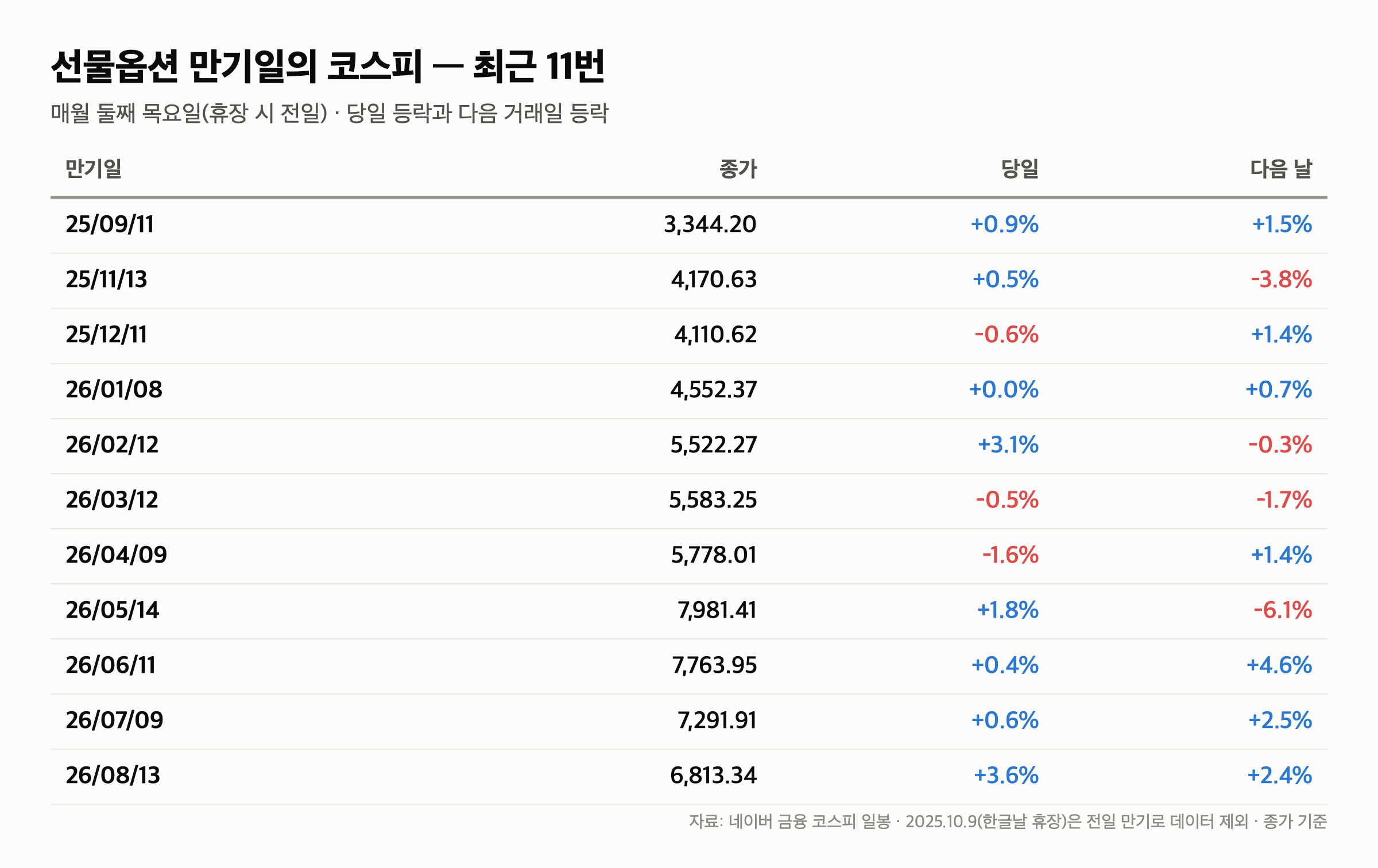 선물옵션 만기일 9월 10일 앞두고 “최근 11번 만기일 코스피는 8번 올랐다” 표