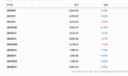 Featured image of post 선물옵션 만기일 9월 10일 앞두고 “최근 11번 만기일 코스피는 8번 올랐다” 표