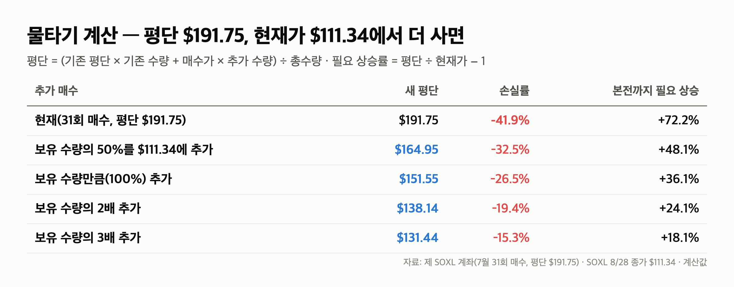주식 물타기 계산 “평단 $191.75에서 두 배 더 사면 $151.55” 본전 상승률 표(실계좌)