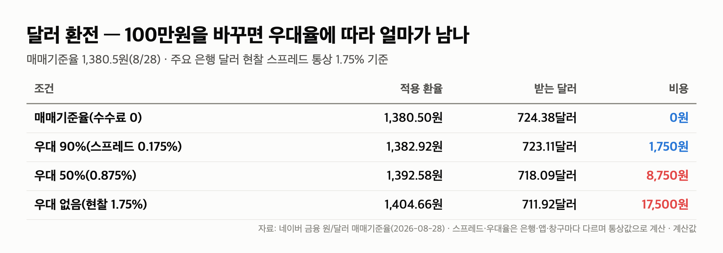 달러 환율 1380원 “1년 최저와 0.7원 차이” 지금 100만원 환전하면 수수료까지 얼마