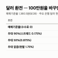 달러 환율 1380원 “1년 최저와 0.7원 차이” 지금 100만원 환전하면 수수료까지 얼마