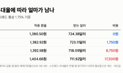 Featured image of post 달러 환율 1380원 “1년 최저와 0.7원 차이” 지금 100만원 환전하면 수수료까지 얼마
