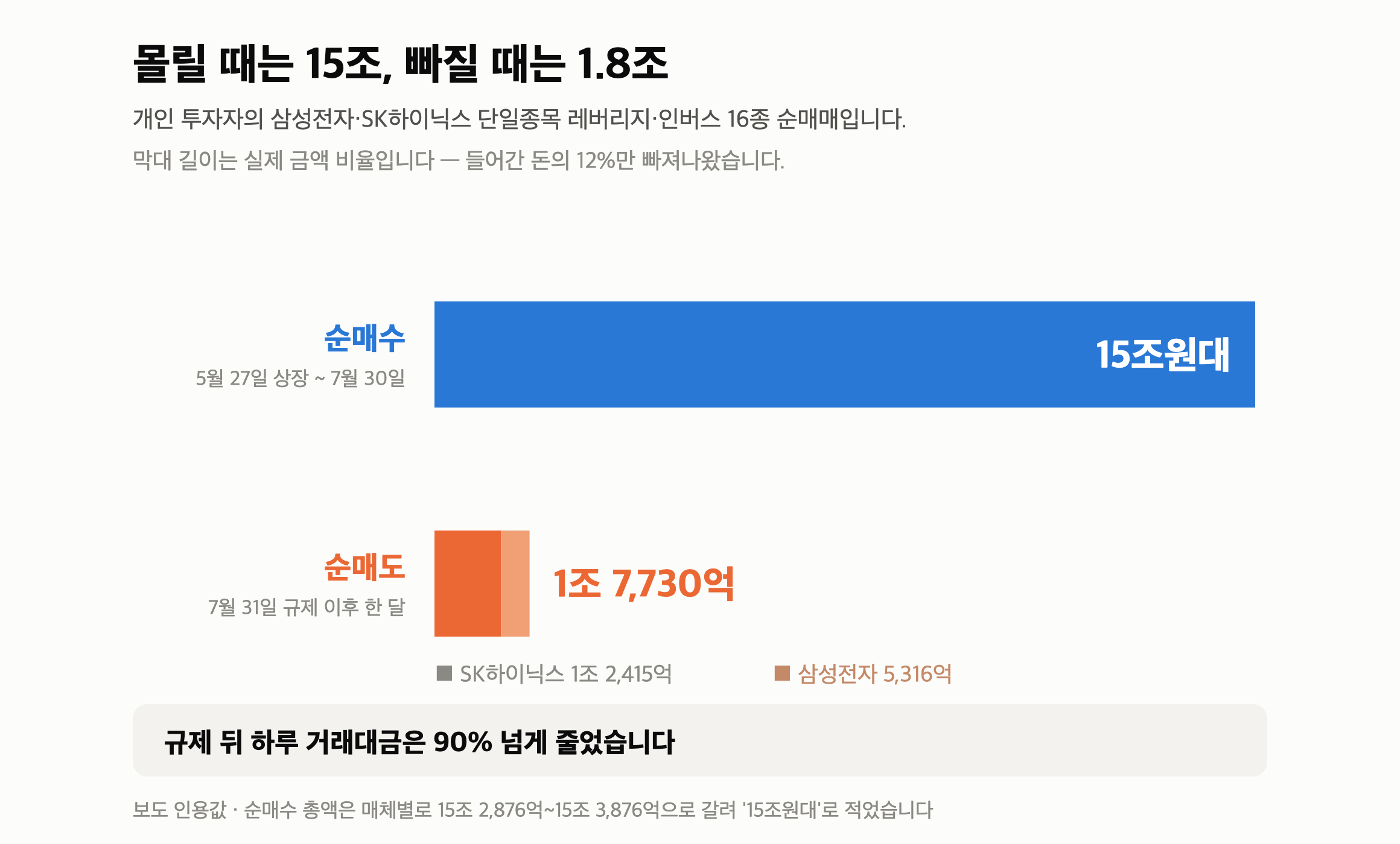 청와대 정책실장 사퇴 “유임 하루 만에” 8·30 개각 명단과 레버리지 ETF 15조 — 두 달 만에 15조가 몰렸습니다